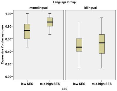 Independent and Combined Effects of Socioeconomic Status (SES) and Bilingualism on Children’s Vocabulary and Verbal Short-Term Memory